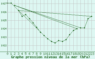 Courbe de la pression atmosphrique pour Ruhnu