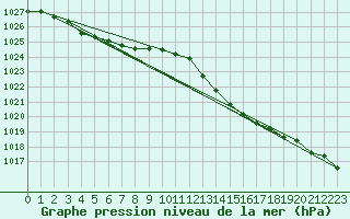 Courbe de la pression atmosphrique pour Cap Mele (It)