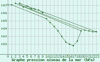 Courbe de la pression atmosphrique pour Weitra