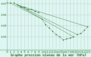 Courbe de la pression atmosphrique pour Floda