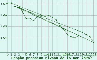 Courbe de la pression atmosphrique pour Saint-Mdard-d
