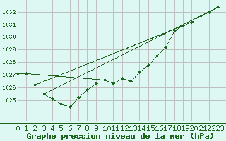 Courbe de la pression atmosphrique pour Supuru De Jos