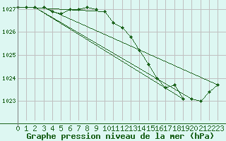 Courbe de la pression atmosphrique pour Avord (18)