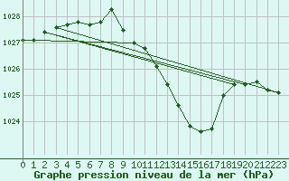 Courbe de la pression atmosphrique pour Nyon-Changins (Sw)