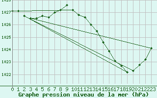 Courbe de la pression atmosphrique pour Muret (31)