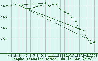 Courbe de la pression atmosphrique pour Ouessant (29)