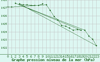 Courbe de la pression atmosphrique pour Straubing