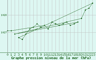 Courbe de la pression atmosphrique pour Rostherne No 2