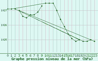 Courbe de la pression atmosphrique pour Saint-Quentin (02)