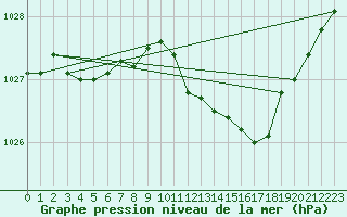 Courbe de la pression atmosphrique pour Aultbea