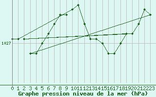 Courbe de la pression atmosphrique pour Abed