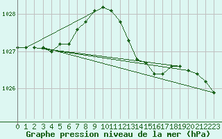 Courbe de la pression atmosphrique pour Bad Lippspringe