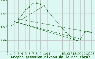 Courbe de la pression atmosphrique pour Diepenbeek (Be)