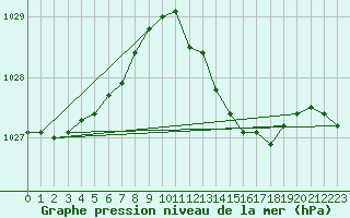 Courbe de la pression atmosphrique pour Bordeaux (33)