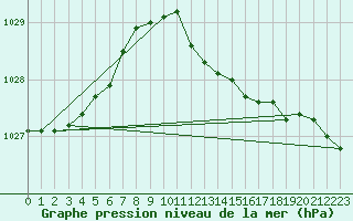 Courbe de la pression atmosphrique pour Isola Stromboli