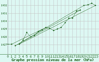 Courbe de la pression atmosphrique pour Lahr (All)