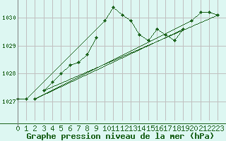 Courbe de la pression atmosphrique pour Leign-les-Bois (86)