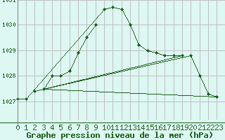 Courbe de la pression atmosphrique pour Neufchef (57)