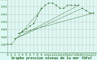 Courbe de la pression atmosphrique pour Liefrange (Lu)