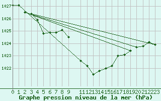 Courbe de la pression atmosphrique pour Sarajevo-Bejelave