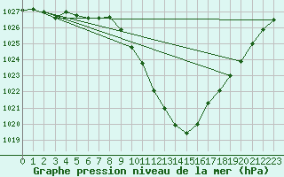 Courbe de la pression atmosphrique pour Sion (Sw)