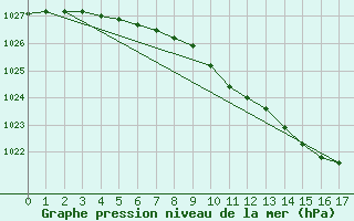 Courbe de la pression atmosphrique pour Rantasalmi Rukkasluoto