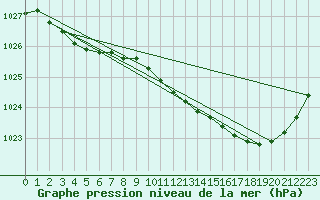 Courbe de la pression atmosphrique pour Dijon / Longvic (21)