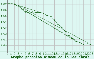 Courbe de la pression atmosphrique pour Izegem (Be)