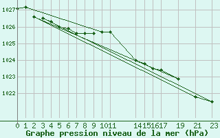 Courbe de la pression atmosphrique pour Saint-Hubert (Be)