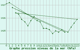 Courbe de la pression atmosphrique pour Caen (14)