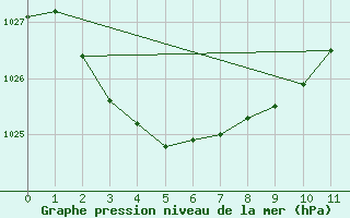 Courbe de la pression atmosphrique pour Kanagulk