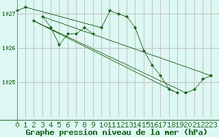 Courbe de la pression atmosphrique pour Ploeren (56)