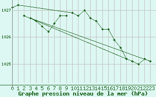 Courbe de la pression atmosphrique pour Bonnecombe - Les Salces (48)
