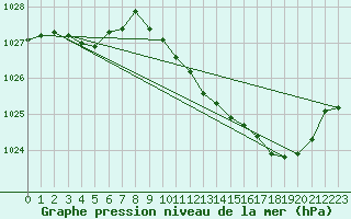 Courbe de la pression atmosphrique pour Selonnet (04)