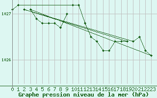 Courbe de la pression atmosphrique pour Greifswalder Oie