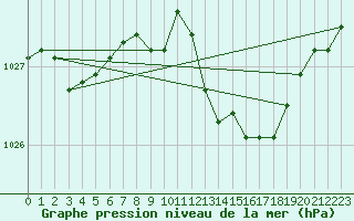 Courbe de la pression atmosphrique pour Metz-Nancy-Lorraine (57)