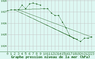 Courbe de la pression atmosphrique pour Herstmonceux (UK)