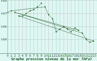 Courbe de la pression atmosphrique pour Odiham