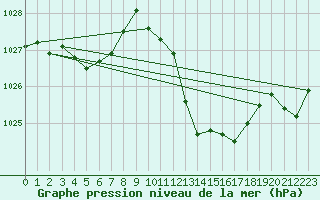 Courbe de la pression atmosphrique pour Laroque (34)