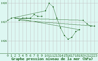 Courbe de la pression atmosphrique pour Remich (Lu)