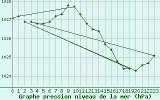 Courbe de la pression atmosphrique pour Saint-Philbert-sur-Risle (27)