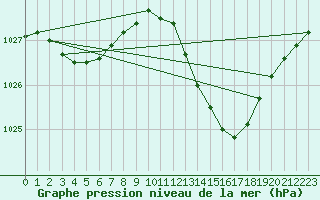 Courbe de la pression atmosphrique pour Chteaudun (28)