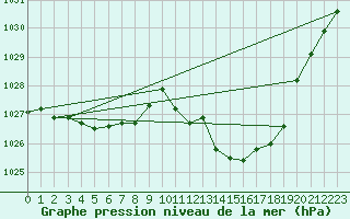 Courbe de la pression atmosphrique pour Malung A