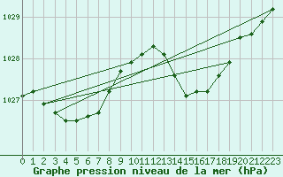 Courbe de la pression atmosphrique pour Bordeaux (33)