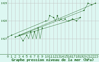 Courbe de la pression atmosphrique pour Culdrose