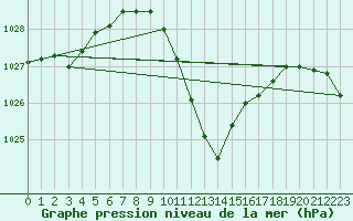 Courbe de la pression atmosphrique pour Bad Aussee