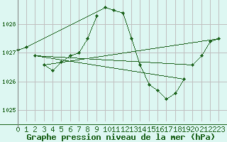 Courbe de la pression atmosphrique pour La Beaume (05)