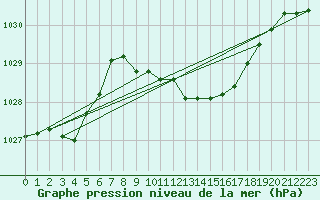 Courbe de la pression atmosphrique pour Urziceni