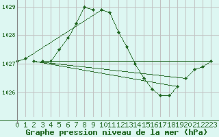 Courbe de la pression atmosphrique pour Crest (26)