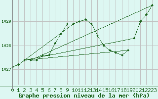 Courbe de la pression atmosphrique pour Orlans (45)